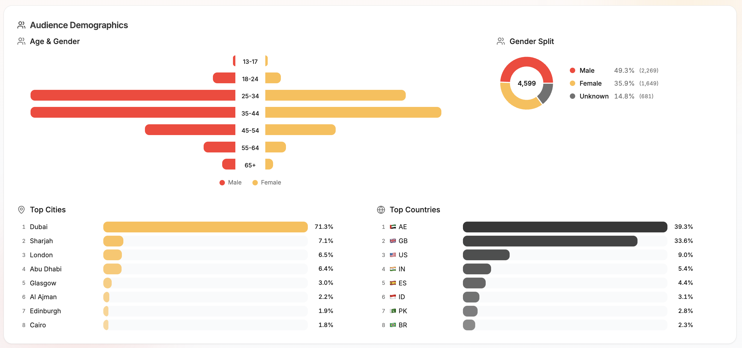 posterly analytics dashboard with Instagram performance charts
