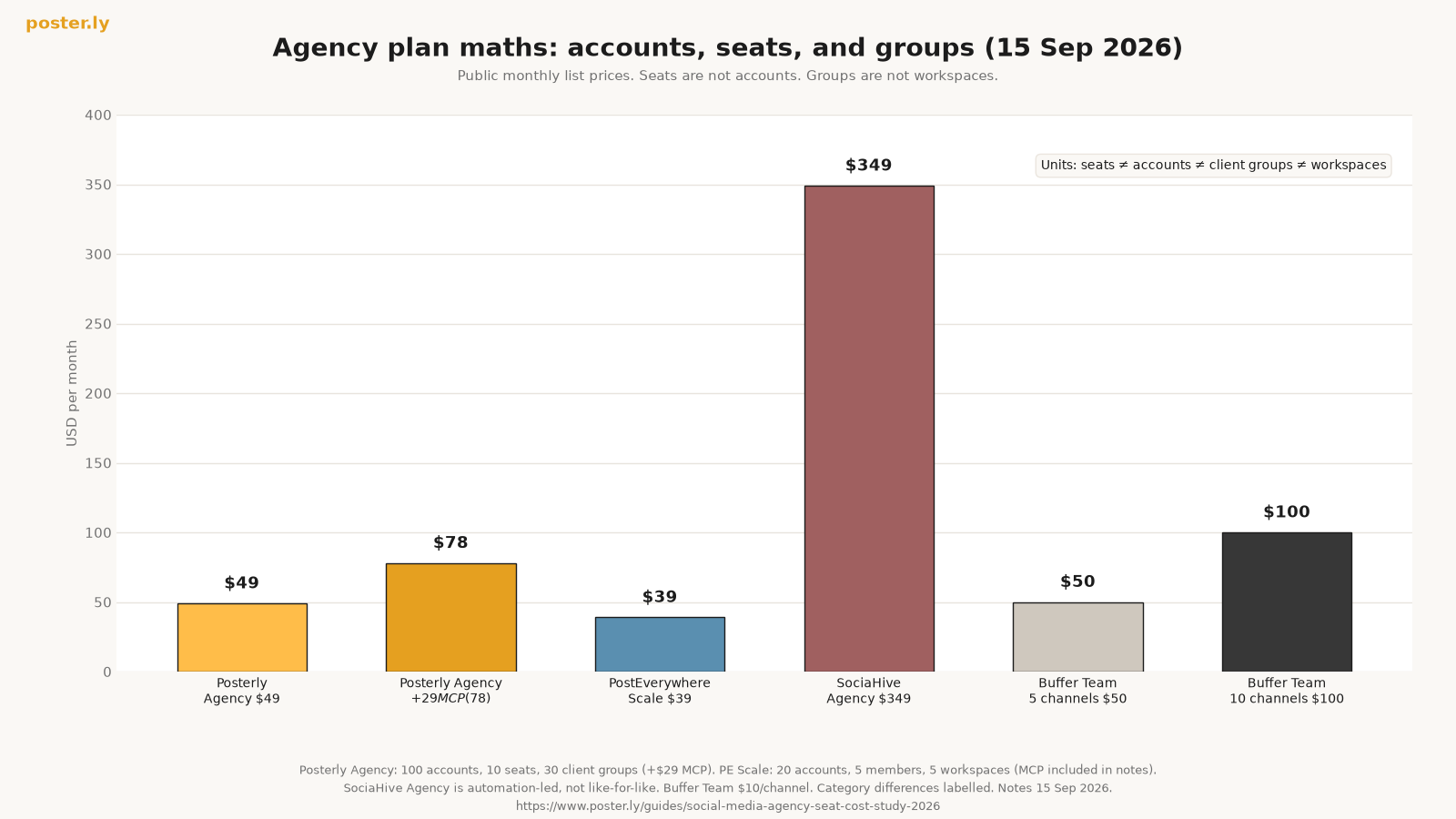 Agency monthly prices: Posterly Agency $49, Posterly Agency with MCP $78, PostEverywhere Scale $39, SociaHive Agency $349, Buffer Team 5 channels $50 and 10 channels $100 (15 Sep 2026). Seats are not accounts.