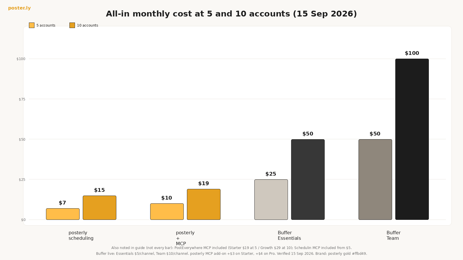 All-in monthly cost at 5 and 10 accounts: posterly scheduling $7/$15, posterly + MCP $10/$18, Buffer Essentials $25/$50 on yearly billing, Buffer Team $50/$100 on yearly billing (15 Sep 2026)