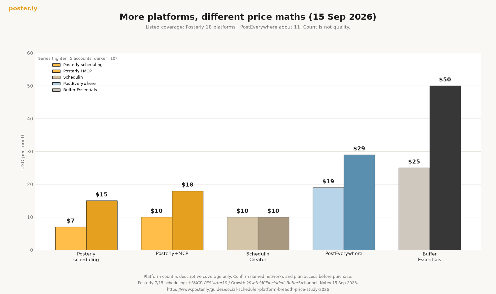 Five and ten account monthly prices beside listed platform breadth: Posterly 18 platforms at $7/$15 or $10/$18 with MCP; PostEverywhere about 11 at $19/$29; Schedulin Creator $10; Buffer Essentials $25/$50 (15 Sep 2026)